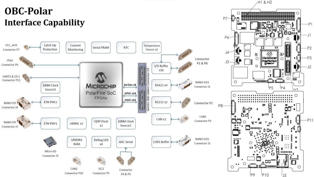 Interface Capability, Onboard Computer, OBC, satellite, OBC Polar
