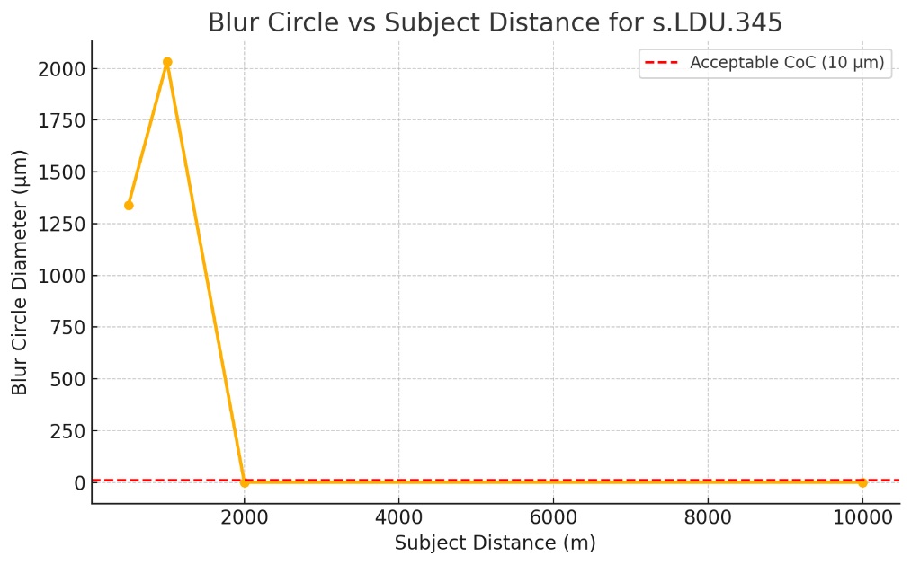 Camera blur behaviour in Space Systems, Camera blur behaviour, OBC, Onboard Computer, Satellite OBC, Satellite Onboard Computer, Satellite Camera, Cubesat Camera