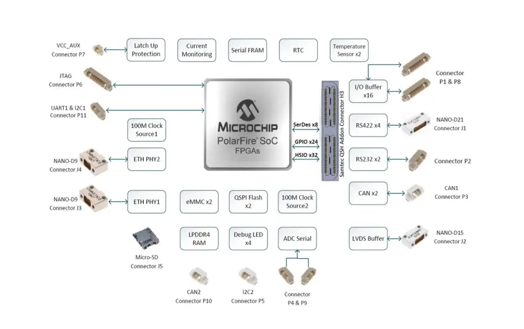 Interface Capability, Onboard Computer, OBC, satellite, OBC Polar
