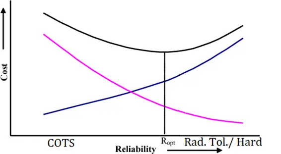 Radiation Tolerance, OBC, Onboard Computer, TID Test, COTS