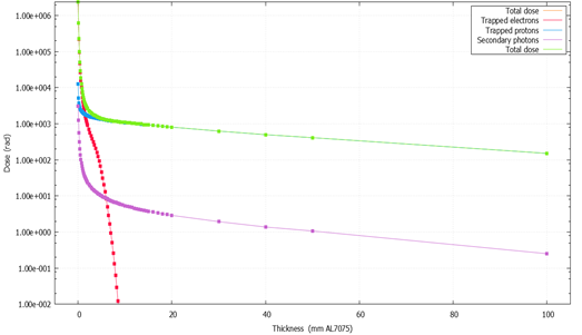 Radiation Tolerance, OBC, Onboard Computer, TID Test, COTS