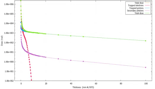 Radiation Tolerance, OBC, Onboard Computer, TID Test, COTS