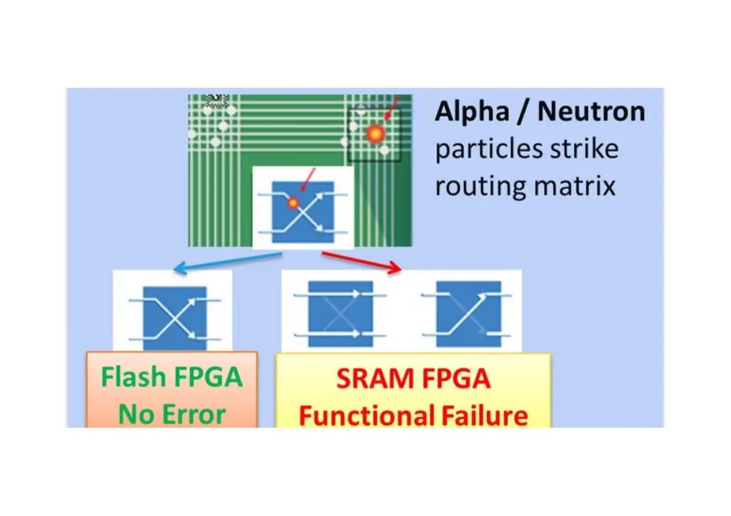 Flash FPGA, SRAM FPGA, Radiation, onboard computer, rad-tolerant