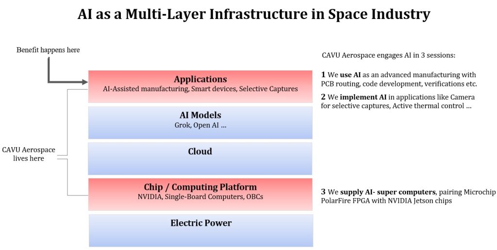 AI, Artificial Intelligence, Multi-Layer Infrastructure, Space Industry, OBC, Onboard Computer, Satellite System