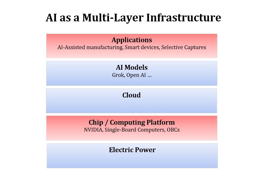 AI, Artificial Intelligence, Multi-Layer Infrastructure, Space Industry, OBC, Onboard Computer, Satellite System