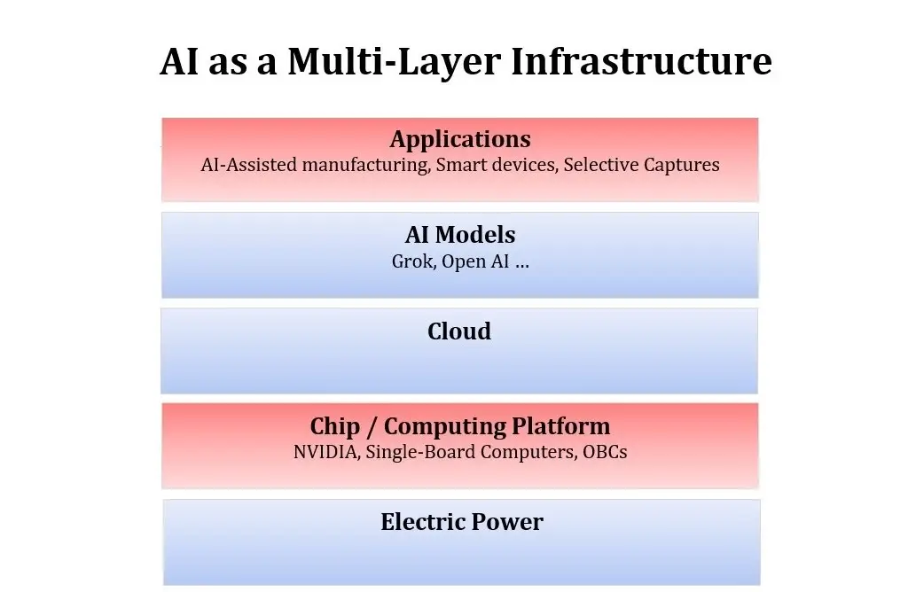 AI, Artificial Intelligence, Multi-Layer Infrastructure, Space Industry, OBC, Onboard Computer, Satellite System