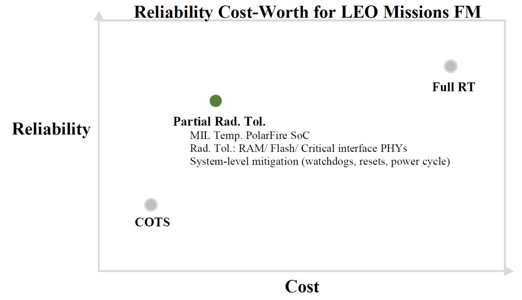 OBC, Onboard Computer, Radiation-Tolerant OBC, LEO Missions, LEO, on-board computers