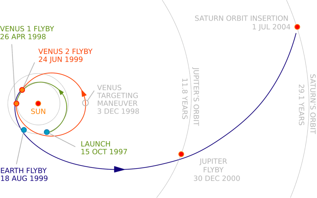 Gravity-Assisted, Space Travel, Cassini, Saturn, gravity-assist maneuvers, gravitational slingshots