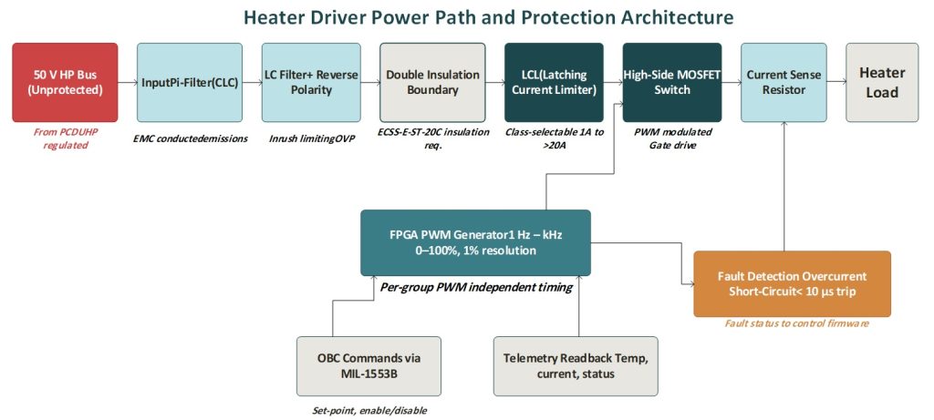 Thermal Stability, Deep Space, thermal management, Thermal Control Unit, TCU, thermal management units, heater