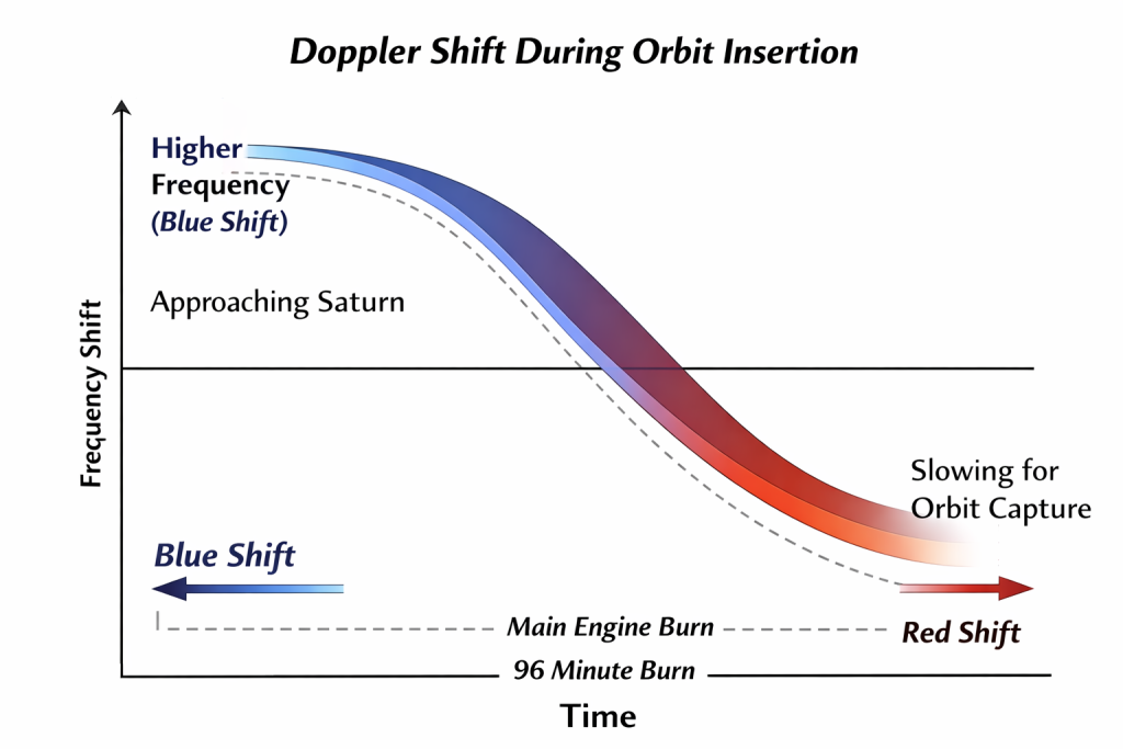 Doppler Effect, Cassini, Orbital Insertion, Saturn, Saturn Orbit Insertion, SOI, JPL, radio communications, Track Speed