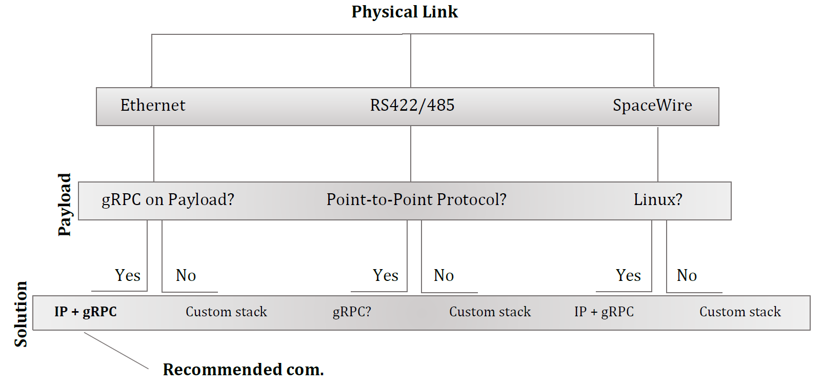 gRPC, gRPC Communication Protocol,TCU, Thermal Control Unit, OBC, Onboard Computer, on-board computers
