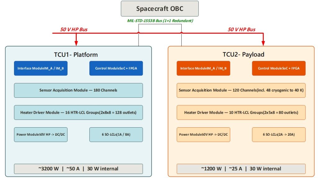 Thermal Stability, Deep Space, thermal management, Thermal Control Unit, TCU, thermal management units, heater