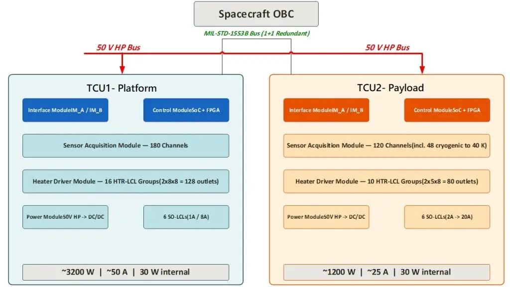 Thermal Stability, Deep Space, thermal management, Thermal Control Unit, TCU, thermal management units, heater