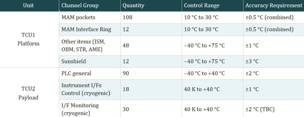 Thermal Stability, Deep Space, thermal management, Thermal Control Unit, TCU, thermal management units, heater