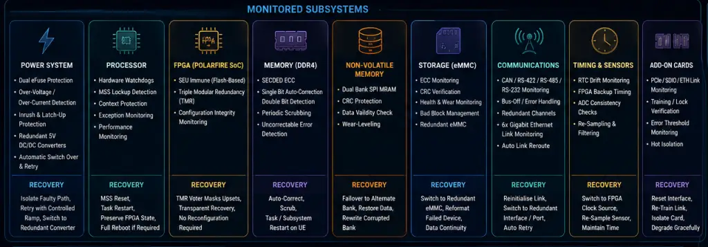 Autonomous Fault Detection, OnBoard Computers, Onboard Computer, OBC, Satellite OBC, Satellite Onboard Computer, space computing, layered FDIR, Spacecraft onboard computers, Spacecraft, radiation, OBC-Hyper-Polar, watchdog supervision, Dual electronic fuse, eFuse, spacecraft avionics network, Microchip PolarFire SoC, FPGA, PolarFire FPGA, Triple Modular Redundancy, TMR, SECDED, Single Error Correction Double Error Detection