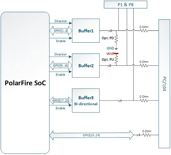 Current limit, GPIO, OBC-Cube-Polar, buffer IC, digital signalling, power drivers, PolarFire SoC, Microchip, Microchip PolarFire SoC, OBC, Onboard Computer, Satellite OBC, Satellite Onboard Computer, Satellite Systems, Earth Observation