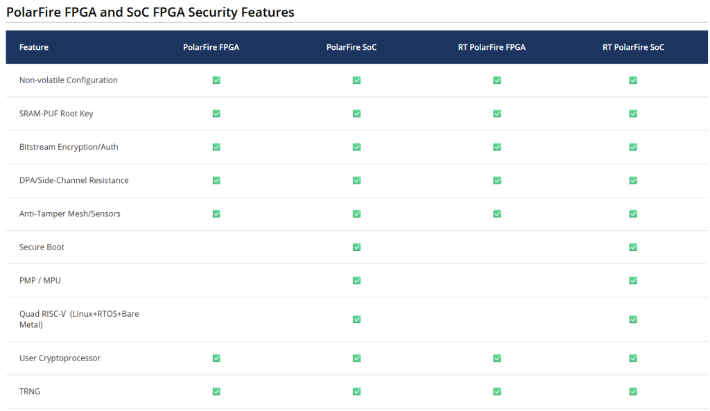 Military-Grade Security, Microchip, Microchip PolarFire, PolarFire, satellite, PolarFire FPGAs, SoC FPGAs, Device Integrity Value, DIV, o NIST Cryptographic Algorithm Validation Program, CAVP, Physically Unclonable Function, PUF, DPA, Differential Power Analysis