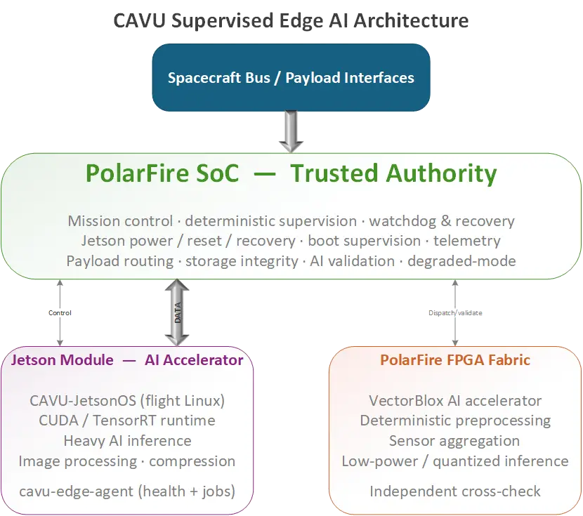 Jetson, Space Edge AI Computer, satellite, small satellite, AI computer, Jetson-class processor, CUDA, TensorRT, Earth observation, onboard object detection, Radiation-induced, Satellite AI Computer, Jetson fault, Supervised Accelerator, Polar-Edge, Typhoon-Edge, PolarFire SoC architecture, PolarFire, PolarFire SoC, FPGA, VectorBlox AI accelerator, PolarFire FPGA, AI Integrity Layer, onboard AI, OBC, Onboard Computer, Satellite OBC, Satellite Onboard Computer