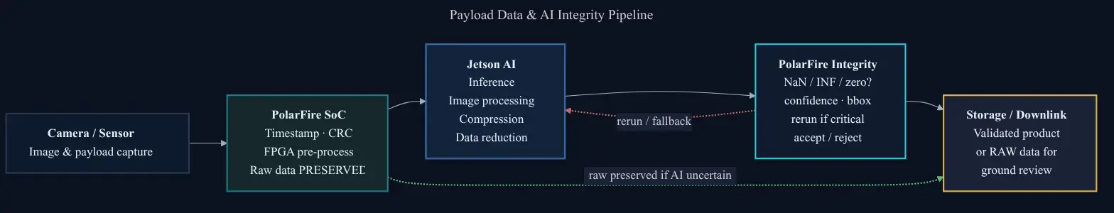 Jetson, Space Edge AI Computer, satellite, small satellite, AI computer, Jetson-class processor, CUDA, TensorRT, Earth observation, onboard object detection, Radiation-induced, Satellite AI Computer, Jetson fault, Supervised Accelerator, Polar-Edge, Typhoon-Edge, PolarFire SoC architecture, PolarFire, PolarFire SoC, FPGA, VectorBlox AI accelerator, PolarFire FPGA, AI Integrity Layer, onboard AI, OBC, Onboard Computer, Satellite OBC, Satellite Onboard Computer