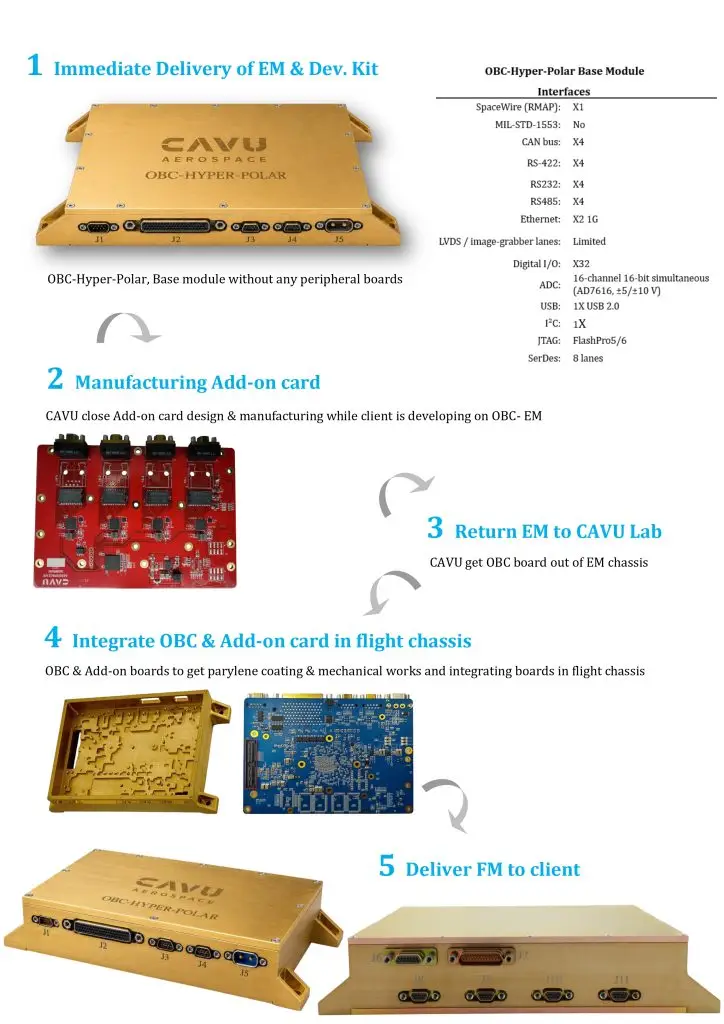 Minimum costs, OBC-Hyper-Polar, New Space industry, satellites, Commercial Low Earth Orbit missions, flight models, LEO missions, COTS components, space technology, multiplanetary life, space, onboard computer, OBC, modular architecture, Microchip PolarFire FPGA, satellite manufacturers, Engineering Model, Add-on Cards, Flight Preparation, vibration, Thermal Vacuum, TVAC, CAVU Aerospace UK