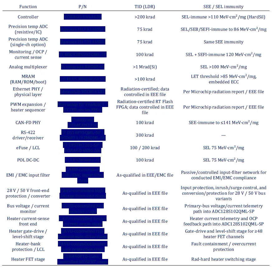 Flight Computers, Radiation Analysis, TID, SEE, System-Level Radiation Tolerance, Radiation tolerance, spacecraft avionics, terrestrial electronics, flight computer, radiation-tolerant component, onboard computer, FDIR, TID capability, Mission Radiation Analysis, solar environments, radiation test reports, space programmes, SEE immunity, radiation-hardened components, OBC