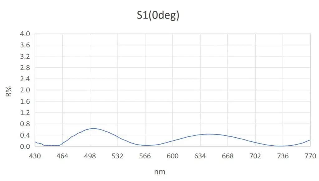 CubeSat Camera, Optic Performance Index, Spectral range, Focal length, High-Resolution Satellite Cameras, optical payload, Earth observation satellite, flight camera, spacecraft, modulation transfer function, Field of View, Earth observation, spectral range, ground sampling distance, swath width, TRIOPTICS ImageMaster, FOV, MTF, Decentration, thermal vacuum, TVAC