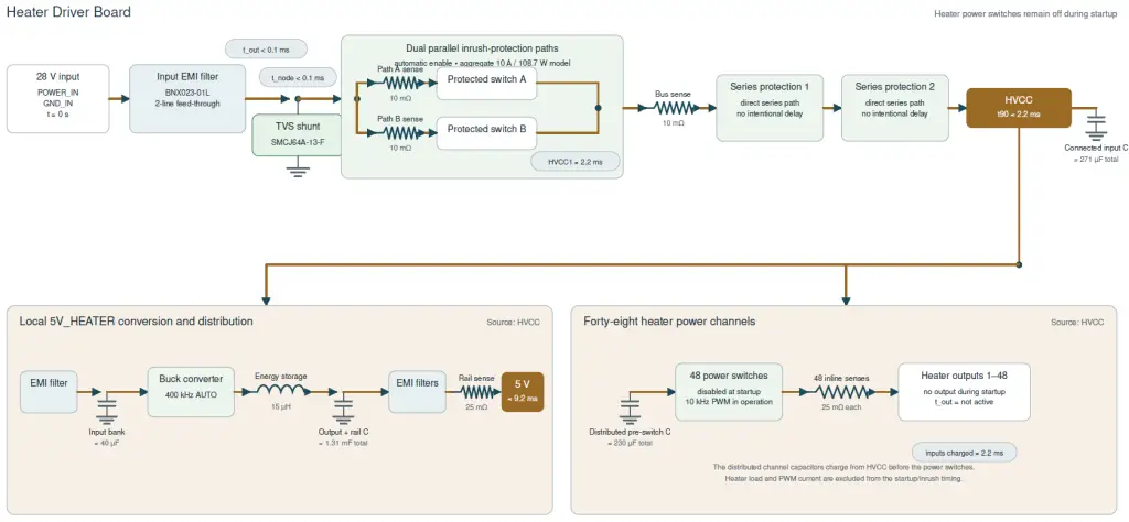 Layered Protection Scheme, Heater Driver Board, Reliable Power Distribution, Intelligent Thermal Control, Spacecraft, Thermal control, operating temperature limits, active thermal management, driver board, space missions, heater channels, resistive heaters, propellant tanks, Thermal control unit, onboard computer, thermal control software, TCU, TCU Driver, EMI, EMC compliance, Transient Voltage Suppressor diode, reduced inrush current, high-reliability aerospace electronics, HVCC power rail, EMI filter, Independent Heater Channels, spacecraft flight computer, independent temperature set points, PWM, Pulse Width Modulation, reduced thermal overshoot, ECSS thresholds, Linear buck control driver, PWM-controlled heaters, Linear Buck Control, linear current regulation, linear heater control, onboard computer, Spacecraft electronics, thermal cycling, spacecraft power system