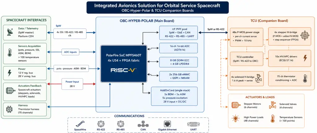 Unified Avionics Platform, OBC-Hyper-Polar, TCU, Complex Space Missions, GEO, orbital servicing spacecraft, spacecraft, spacecraft mass, integrated avionics architecture, On-Board Computer, OBC, Onboard Computer, spacecraft telemetry, spacecraft's central computing platform, Solenoid valve actuation, flight computer, PolarFire SoC MPFS460T, PolarFire, aerospace applications, SpaceWire, Radiation-oriented, Spacecraft Interfaces, Intelligent Thermal & Control Unit, spacecraft payloads, Thermal management, thermistor conditioning channels, Spacecraft Integration, Microchip, PolarFire SoC