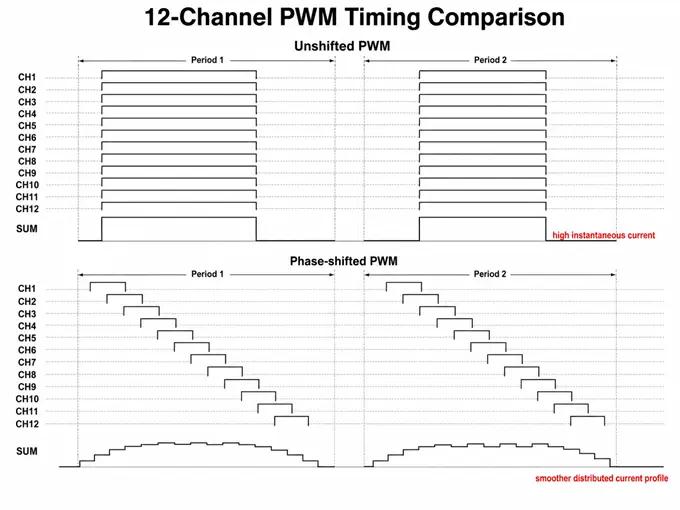 TCU, Thermal Control Unit, Heater Channel Current Limit, Connector Contact Heating, PWM Input Current, Per-Channel Current Limit, PWM ON-State Current, resistive heater, heater resistance, applied voltage, heater channels, connector/contact thermal loading, contact dissipation, PWM Contact Heating, connector-level current, Phase-Distributed PWM Strategy, phase-shift mechanism, heater-driving flexibility