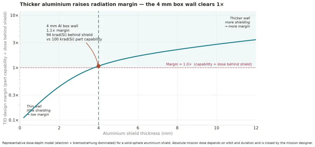 Radiation-Tolerant, Thermal Control Unit, TCU-RT, satellites, mission lifetimes, spacecraft, Modern missions, precise thermal control, Radiation-Tolerant Thermal Control Unit, FDIR, Low Earth Orbit, LEO, Medium Earth Orbit, MEO, Geostationary Earth Orbit, GEO, lunar missions, deep-space exploration, Total Ionizing Dose, TID, Single Event Effect, SEE, Low Dose Rate, LDR, radiation resilience, shielding, Temperature channel expansion, 3D PLUS MNEMOSYNE MRAM, Error Correcting Code, ECC, Thermal Management, Fault-Tolerant, spacecraft thermal controller, Radiation Environments, spacecraft computer, Error Detection and Correction, EDAC, CRC validation, Modern Spacecraft, spacecraft avionics, deep-space missions, space exploration