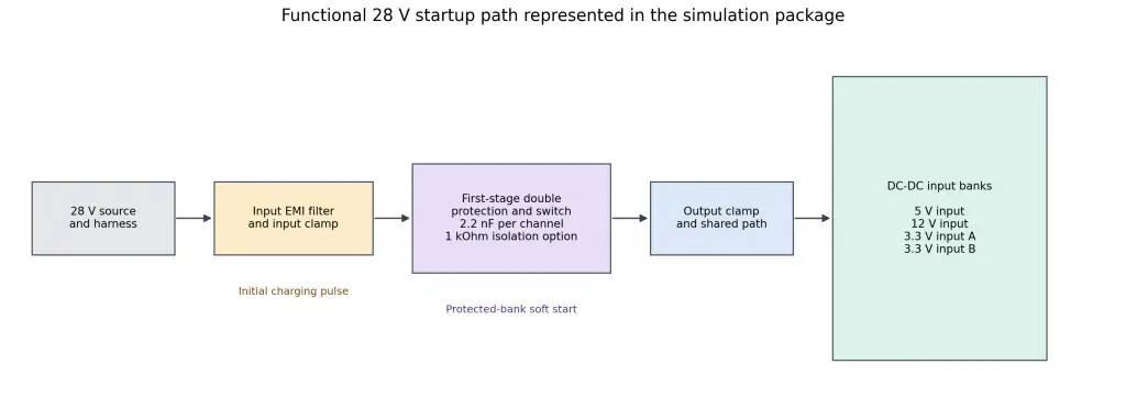 Gate-Command Soft Start, Space Avionics, Space, Inrush Current, Thermal Control Unit, Soft Start, Spacecraft electronics, large input capacitors, power integrity challenges, start-up inrush current, TCU, spacecraft power distribution systems, soft-start mechanism, start-up stress, nuisance fuse, connector arcing, MOSFET gate voltage, drain-source voltage, full gate drive, MOSFET, steady-state power loss, peak current, unchanged startup charge, electrical stress, I²t, thermal energy, reduce MOSFET heating, conducted electromagnetic interference, capacitor charging dynamics, MOSFET gate behavior, Spacecraft power buses, power distribution network, conducted EMI