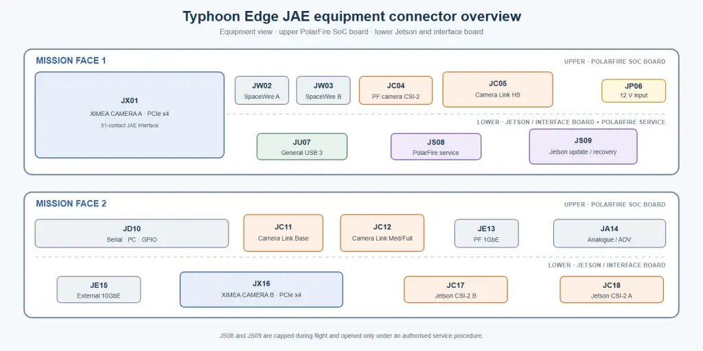 Dual-Camera JAE Interface, High-Performance Onboard Live Intelligence, Onboard Live Intelligence, Typhoon Edge, Earth-observation, surveillance, space-based intelligence missions, High-resolution cameras, High-Performance intelligence, onboard camera, infrared camera, NVIDIA Jetson AGX Orin, Microchip PolarFire SoC, MPFS460T, JAE connectors, real-time onboard intelligence, XIMEA cameras, JAE Interface, Independent High-Speed Data Acquisition, PCIe connection, spacecraft designers, onboard computer, onboard AI, OBC, PolarFire, Jetson GPU, passive data collection platform, intelligent edge-processing system, Space-Based Intelligence Applications, Environmental Monitoring, wildfires, smoke plumes, volcanic activity, spacecraft, Maritime Surveillance, vessel detection, object classification, ship tracking, Ground Vehicle Detection and Tracking, limited satellite downlink, sensor-fusion algorithms, AI Computer, Supervised Flight Architecture, PolarFire SoC, JAE, XIMEA cameras, SpaceWire, Onboard intelligence capabilities, OnBoard Intelligent Spacecraft, single supervised flight architecture, onboard computer, space-based edge intelligence, wildfire detection