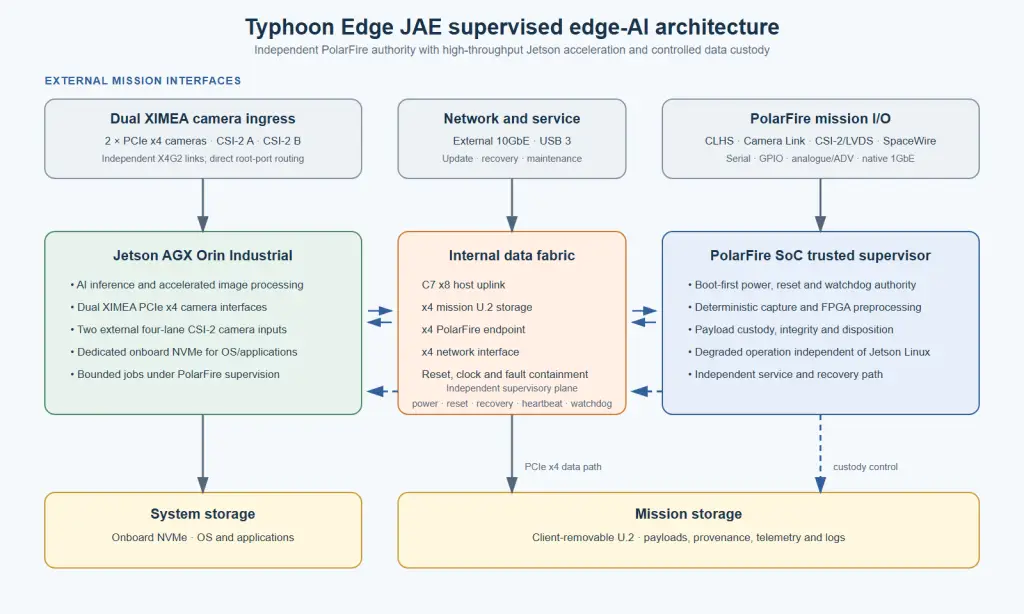 Dual-Camera JAE Interface, High-Performance Onboard Live Intelligence, Onboard Live Intelligence, Typhoon Edge, Earth-observation, surveillance, space-based intelligence missions, High-resolution cameras, High-Performance intelligence, onboard camera, infrared camera, NVIDIA Jetson AGX Orin, Microchip PolarFire SoC, MPFS460T, JAE connectors, real-time onboard intelligence, XIMEA cameras, JAE Interface, Independent High-Speed Data Acquisition, PCIe connection, spacecraft designers, onboard computer, onboard AI, OBC, PolarFire, Jetson GPU, passive data collection platform, intelligent edge-processing system, Space-Based Intelligence Applications, Environmental Monitoring, wildfires, smoke plumes, volcanic activity, spacecraft, Maritime Surveillance, vessel detection, object classification, ship tracking, Ground Vehicle Detection and Tracking, limited satellite downlink, sensor-fusion algorithms, AI Computer, Supervised Flight Architecture, PolarFire SoC, JAE, XIMEA cameras, SpaceWire, Onboard intelligence capabilities, OnBoard Intelligent Spacecraft, single supervised flight architecture, onboard computer, space-based edge intelligence, wildfire detection