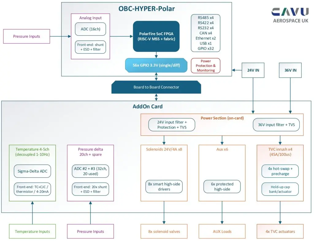 High-Power Driver Package, HPDP, OBC-HYPER-POLAR, OBC, drive stepper motors, High power driver package, EMI isolated signal, add-on card, OBC peripherals, solenoid channels, TVC actuator channels, copper busbars, Multi-hundred-amp class, heavy-copper PCB, eFuse controller, thermal latch, FET bank, Controlled turn-on, Reverse-polarity immunity, ideal-diode stage, Compact EMI filtering, SPI, I2C, Fail-safe by construction, high-voltage board, SPICE with vendor device models, high-side switches, ECSS EMC target, CAVU