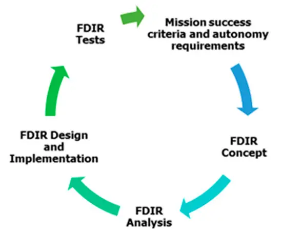 FDIR, CubeSat Camera, CubeSat Earth-observation mission, Earth-observation, satellite, right imaging opportunity, spacecraft, camera's image sensor, radiation-induced upset, mature FDIR, Fault Detection Isolation and Recovery, SLDU345, CAVU, FMEA, onboard detection parameters, camera's Power regulation, PolarFire SoC processing unit, LPDDR4 image-frame memory, Dual eMMC image storage, Dual QSPI boot/firmware storage, LVDS interface, MIPI CSI-2 sensor interface, FPGA image-processing pipeline, Microchip PolarFire SoC, RISC-V processing, RISC-V soft reset, Radiation, CMOS image sensors, FPGA image-processing system, Image histograms, Dark-frame mean, Pixel defect count, Fixed-pattern noise, Pixel-level outliers, Histogram standard deviation, Fixed-pattern noise, pixel-defect map, real-time bad-pixel replacement, sensor recalibration, eclipse periods, updating dark-current, QSPI Flash, Radiation-induced memory errors, LPDDR4 frame-buffer memory, PolarFire SoC's EDAC/ECC, Single-bit ECC errors, Multi-bit ECC errors, Corrected-error accumulation, Image-frame CRC failures, memory scrubbing, eMMC storage, eMMC storage corruption, Internal eMMC ECC errors, eMMC, mission resilience, radiation-aware design, Watchdogs, ECC flags, preserving mission capability, CubeSat, CSI-2 error, CubeSat camera, space imaging