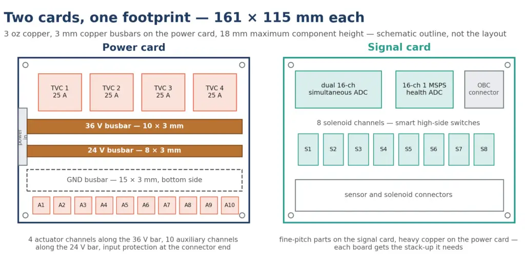 High-Power Driver Package, HPDP, OBC-HYPER-POLAR, OBC, drive stepper motors, High power driver package, EMI isolated signal, add-on card, OBC peripherals, solenoid channels, TVC actuator channels, copper busbars, Multi-hundred-amp class, heavy-copper PCB, eFuse controller, thermal latch, FET bank, Controlled turn-on, Reverse-polarity immunity, ideal-diode stage, Compact EMI filtering, SPI, I2C, Fail-safe by construction, high-voltage board, SPICE with vendor device models, high-side switches, ECSS EMC target, CAVU
