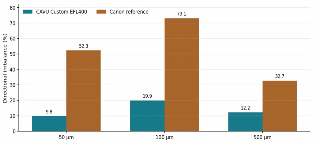 OPTICAL BENCH REPORT, OPTICAL BENCH, CubeSat Camera FM, 400mm EFL, CubeSat Camera EM, Canon lens, 400 mm EFL f/5.6L, GMAX3405 sensor, C&DH platform, space-grade, photometric condition, closer grid-period agreement, lower horizontal/vertical response, linear local contrast rule, Mean absolute grid-period error, Observed image-scale fit, Mean directional imbalance, directional-imbalance, bench method, geometric fidelity, uniform orthogonal response, grid-period accuracy, Canon, NVIDIA GPU, 400 mm-class imaging systems, broadband target bench, collimator, CAVU EFL, focal length, Photometric exposure, GBRG Bayer data, geometric correction, Geometric Grid-Period Accuracy, target pitch, camera focal length, collimator EFL, sensor pixel pitch, stronger image-scale fidelity, directional-imbalance metric, uniform orthogonal response, unequal visual scale, Photometric equivalence, Metric basis, Field coverage, MTF datasets, CAVU FM, geometric period accuracy, orthogonal response balance, CAVU