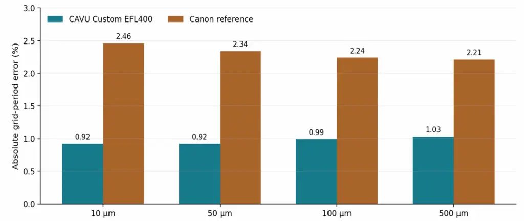 OPTICAL BENCH REPORT, OPTICAL BENCH, CubeSat Camera FM, 400mm EFL, CubeSat Camera EM, Canon lens, 400 mm EFL f/5.6L, GMAX3405 sensor, C&DH platform, space-grade, photometric condition, closer grid-period agreement, lower horizontal/vertical response, linear local contrast rule, Mean absolute grid-period error, Observed image-scale fit, Mean directional imbalance, directional-imbalance, bench method, geometric fidelity, uniform orthogonal response, grid-period accuracy, Canon, NVIDIA GPU, 400 mm-class imaging systems, broadband target bench, collimator, CAVU EFL, focal length, Photometric exposure, GBRG Bayer data, geometric correction, Geometric Grid-Period Accuracy, target pitch, camera focal length, collimator EFL, sensor pixel pitch, stronger image-scale fidelity, directional-imbalance metric, uniform orthogonal response, unequal visual scale, Photometric equivalence, Metric basis, Field coverage, MTF datasets, CAVU FM, geometric period accuracy, orthogonal response balance, CAVU