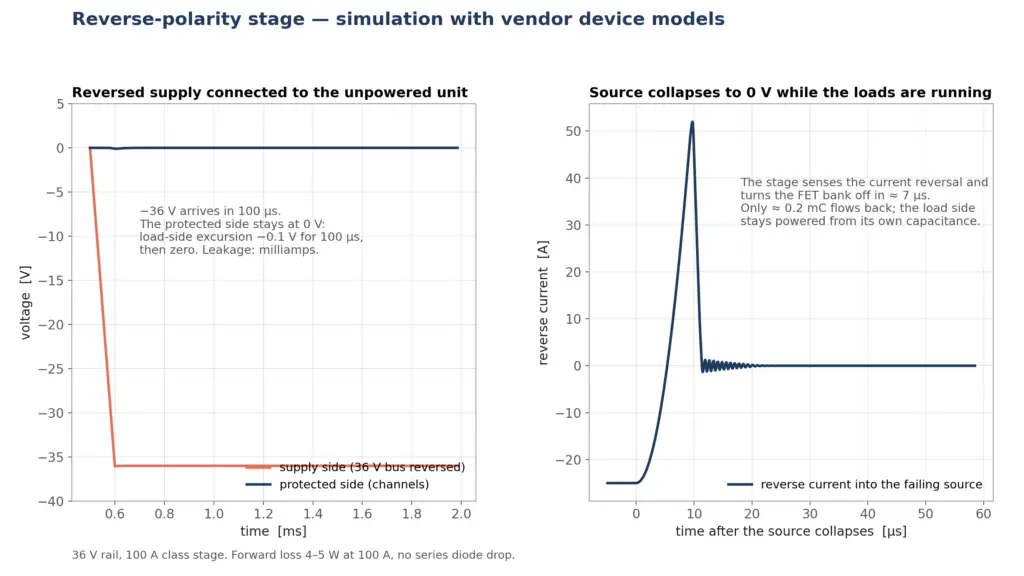 High-Power Driver Package, HPDP, OBC-HYPER-POLAR, OBC, drive stepper motors, High power driver package, EMI isolated signal, add-on card, OBC peripherals, solenoid channels, TVC actuator channels, copper busbars, Multi-hundred-amp class, heavy-copper PCB, eFuse controller, thermal latch, FET bank, Controlled turn-on, Reverse-polarity immunity, ideal-diode stage, Compact EMI filtering, SPI, I2C, Fail-safe by construction, high-voltage board, SPICE with vendor device models, high-side switches, ECSS EMC target, CAVU