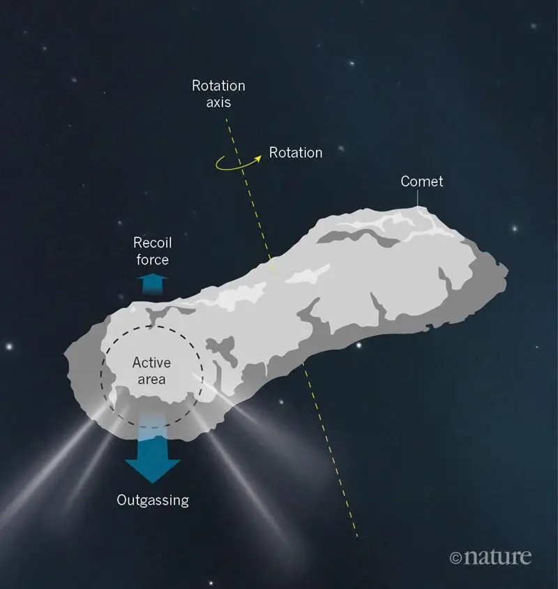 Natural Propulsion, Lower-Cost Spaceflight, Comet 41P, NASA, Spacecraft, Earth, launch energy, propulsion, Tuttle–Giacobini–Kresák, 41P/Tuttle–Giacobini–Kresák, comet, solar radiation, 41P, inner Solar System, rotation period, surface ice, small thrusters, Hubble, perihelion passage, outgassing torque, ice sublimation, Solar concentrator, chemical propellant, rocket engines, propulsion systems, Earth departure, initial escape trajectory, Solar approach, Propellant sublimation, interplanetary transportation, radiation shielding, cryogenic propellant production, Earth-launched propellant, solar-powered propulsion, combustion chamber, turbopump, sunlight-activated jets, solar thermal propulsion, Mars, Solar-distance dependence
